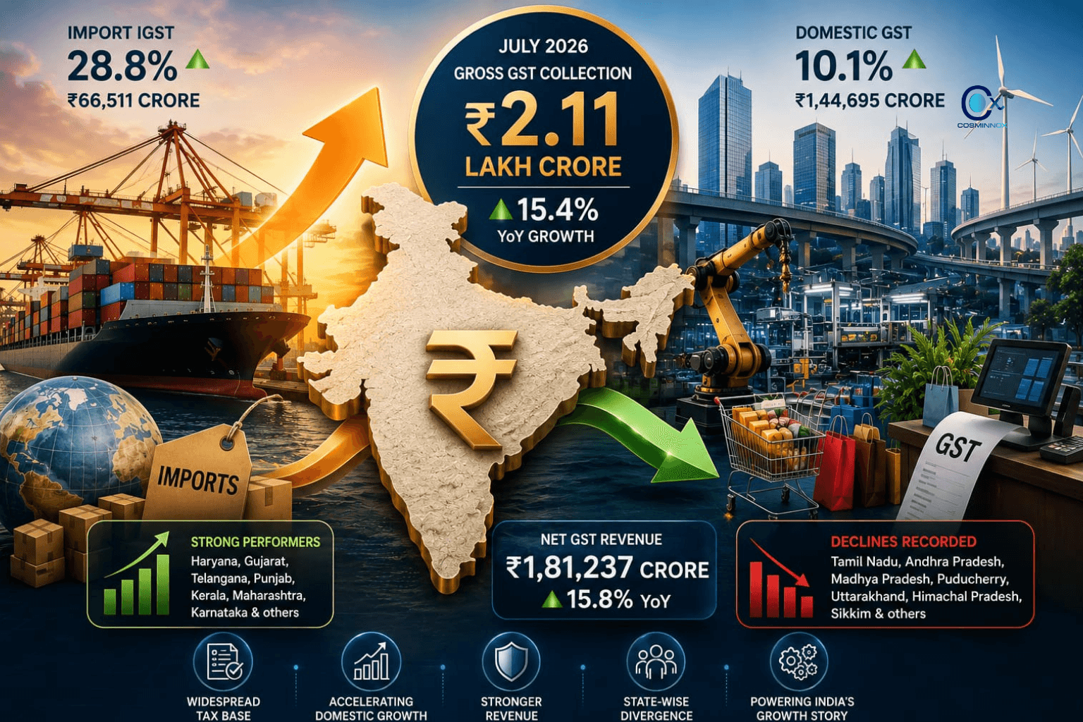 India's July GST Surge: Domestic Recovery or Import Arithmetic?