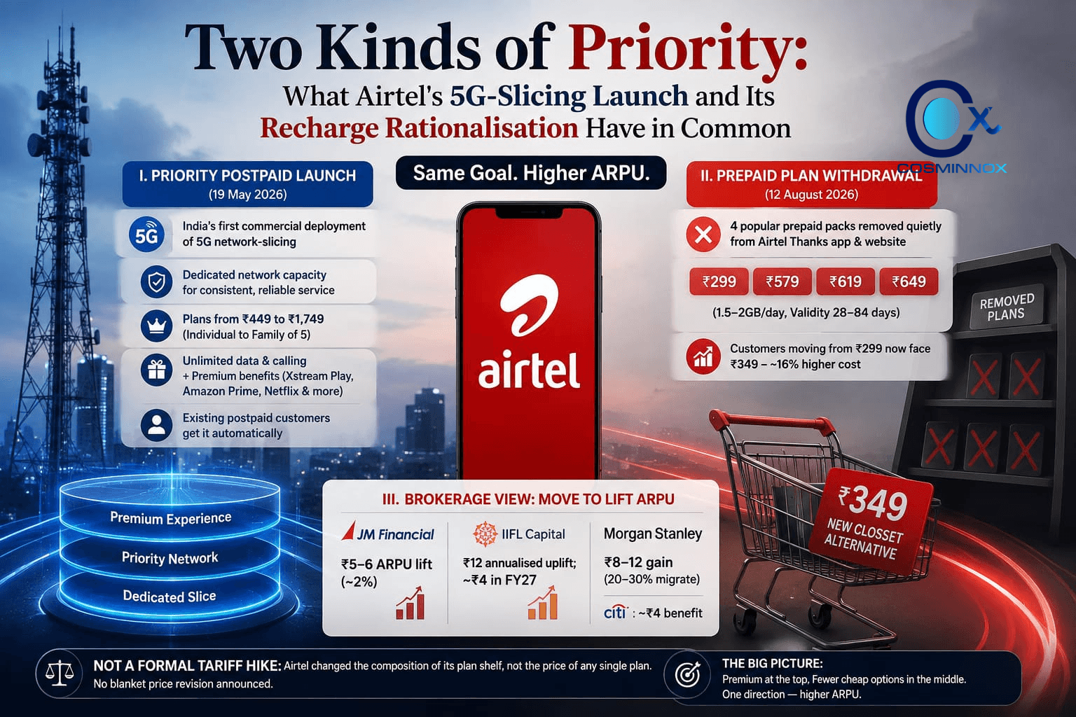 Two Kinds of Priority: What Airtel's 5G-Slicing Launch and Its Recharge Rationalisation Have in Common