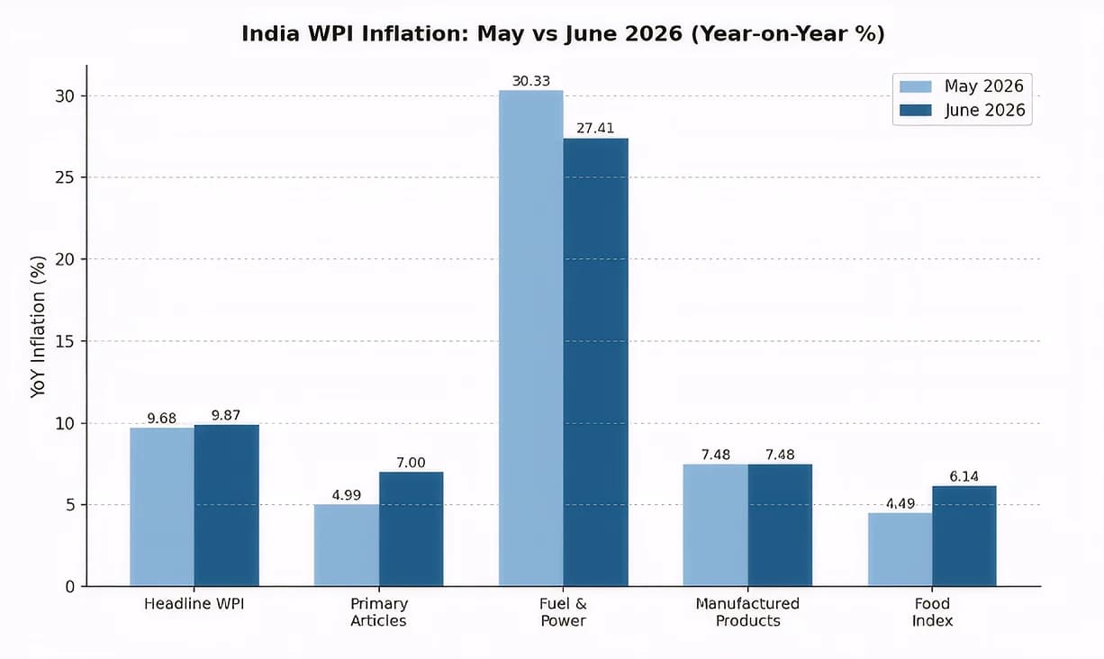 India's Wholesale Inflation Jumps to 9.87% in June, Highest in Over Two Years