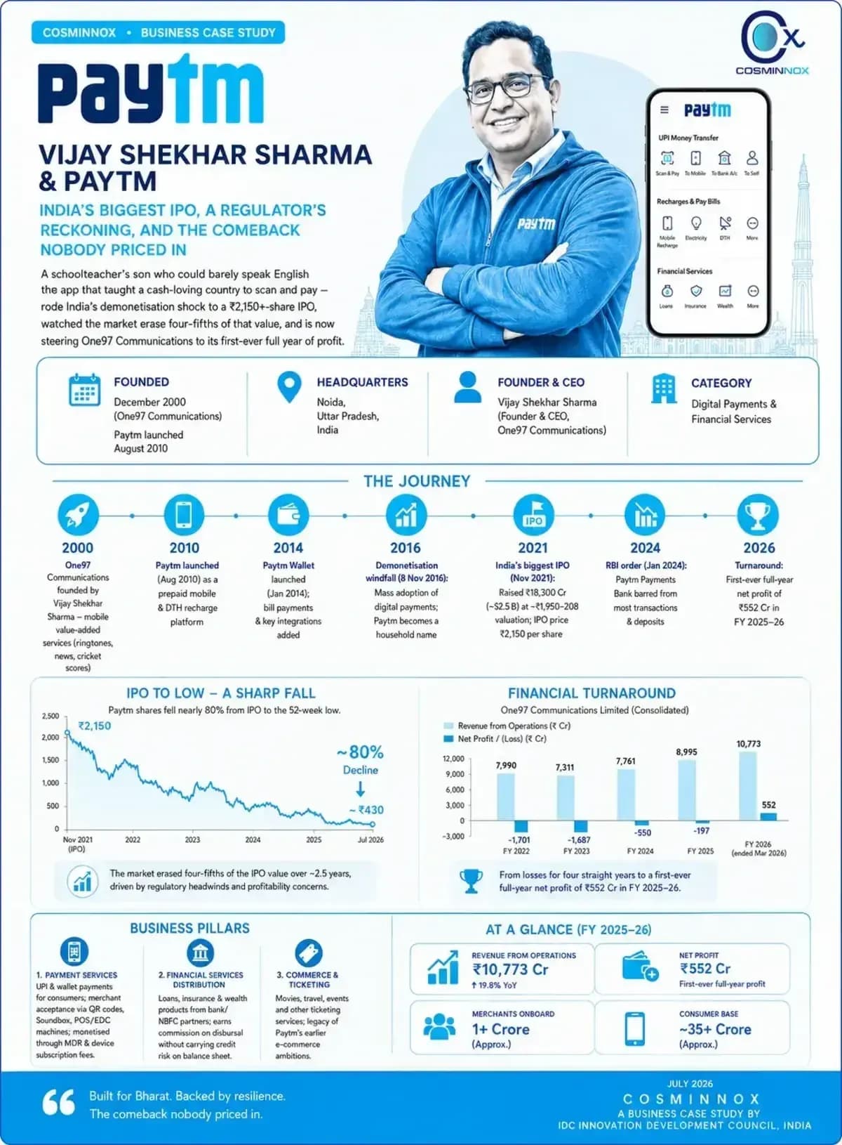 VIJAY SHEKHAR SHARMA & PAYTM INDIA'S BIGGEST IPO, A REGULATOR'S RECKONING, AND THE COMEBACK NOBODY PRICED IN