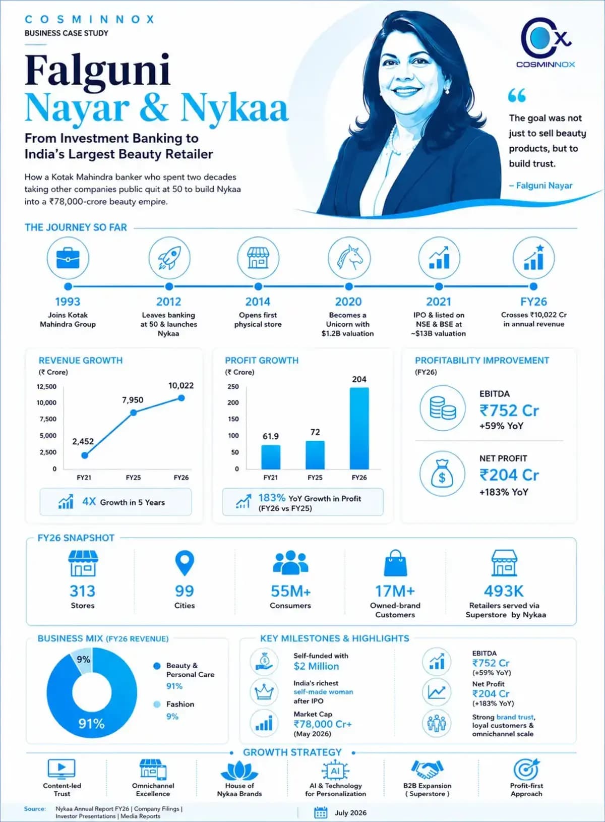 FALGUNI NAYAR From Investment Banking to India's Beauty Empire
