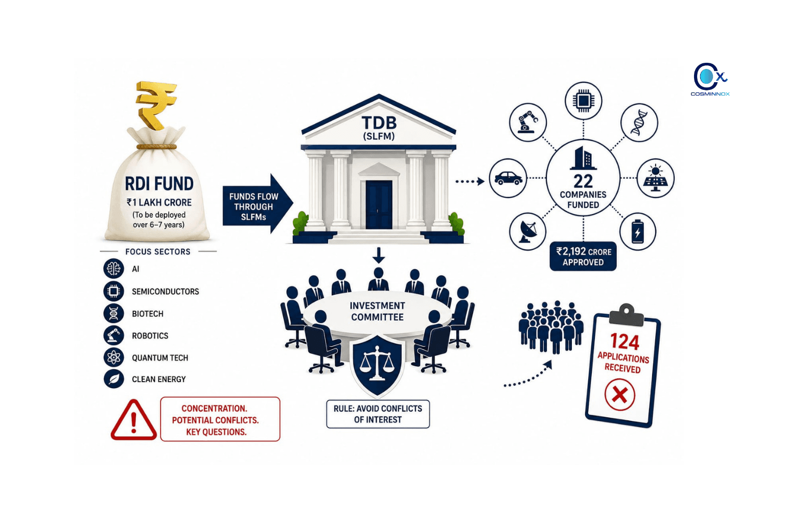 Who Picks the Winners? Conflicts, Concentration, and the RDI Fund's First Round