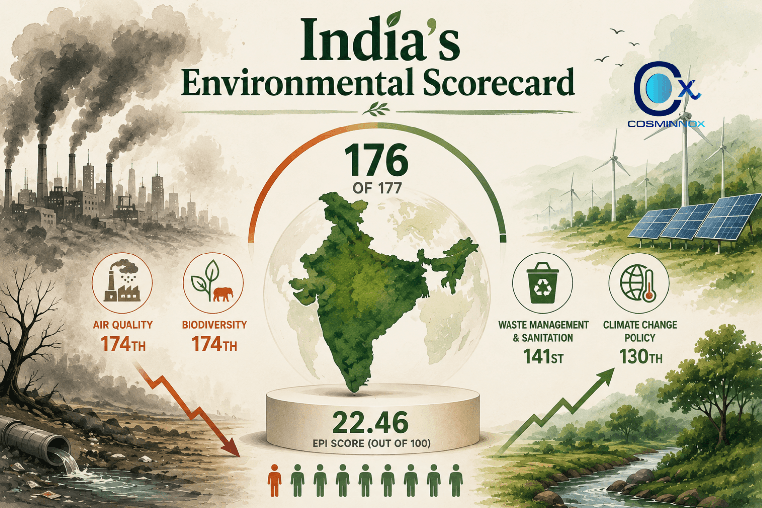India's Environmental Scorecard: 176th of 177 in the 2026 EPI