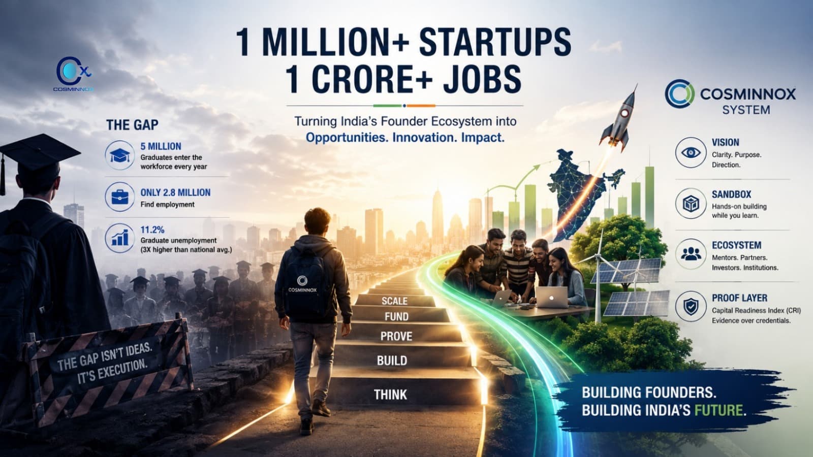 The COSMINNOX Vision: The Arithmetic of a Million Startups